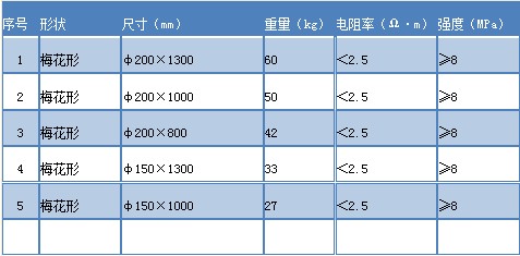 梅花形接地模塊型號(hào)