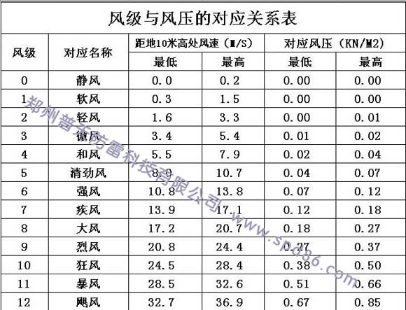 風壓與風級對應關系表.jpg