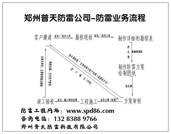 Putian Lightning Protection Services